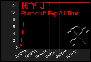 Total Graph of N Y J