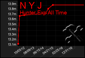 Total Graph of N Y J