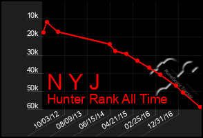 Total Graph of N Y J