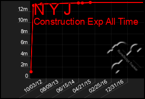 Total Graph of N Y J