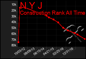 Total Graph of N Y J