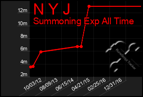 Total Graph of N Y J