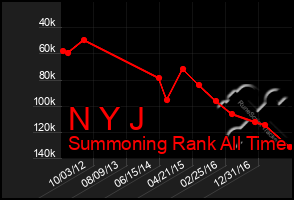 Total Graph of N Y J