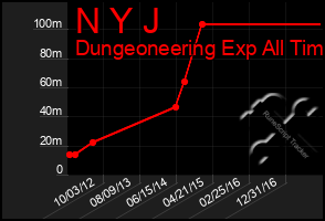 Total Graph of N Y J