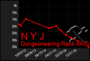 Total Graph of N Y J