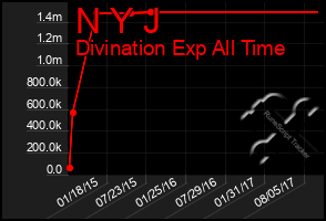 Total Graph of N Y J