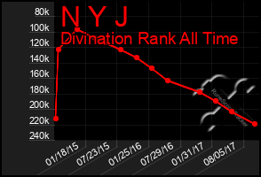 Total Graph of N Y J