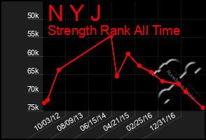 Total Graph of N Y J