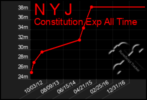 Total Graph of N Y J