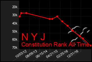 Total Graph of N Y J