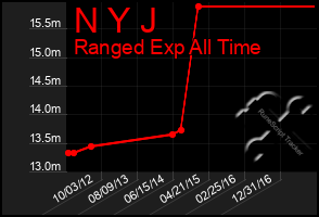 Total Graph of N Y J