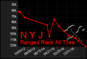 Total Graph of N Y J