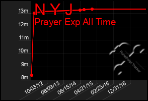 Total Graph of N Y J