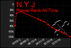 Total Graph of N Y J