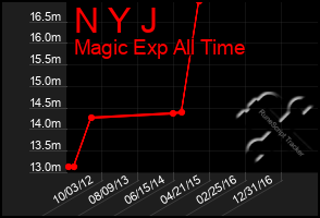 Total Graph of N Y J