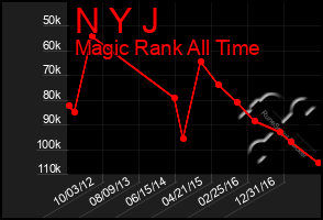 Total Graph of N Y J