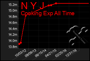 Total Graph of N Y J