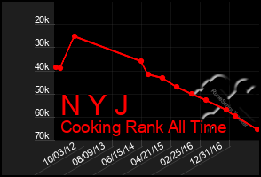 Total Graph of N Y J