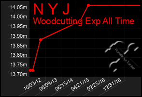 Total Graph of N Y J