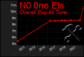 Total Graph of N0 0ne Els