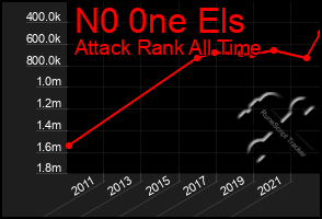 Total Graph of N0 0ne Els