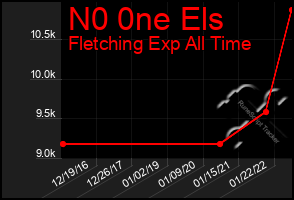 Total Graph of N0 0ne Els