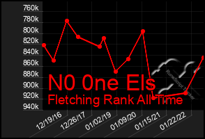 Total Graph of N0 0ne Els