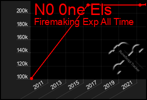 Total Graph of N0 0ne Els