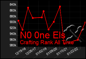 Total Graph of N0 0ne Els