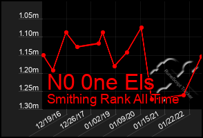 Total Graph of N0 0ne Els