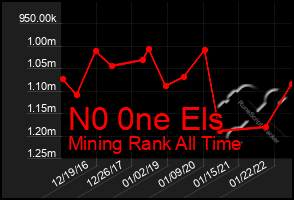 Total Graph of N0 0ne Els