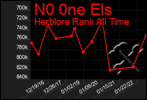 Total Graph of N0 0ne Els