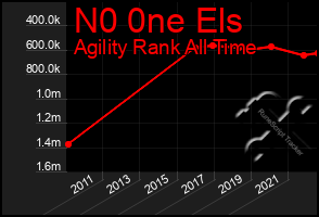 Total Graph of N0 0ne Els