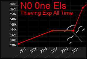 Total Graph of N0 0ne Els