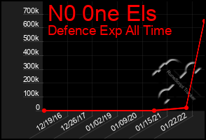 Total Graph of N0 0ne Els