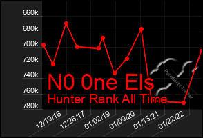 Total Graph of N0 0ne Els