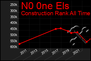 Total Graph of N0 0ne Els