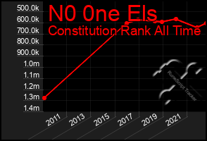 Total Graph of N0 0ne Els