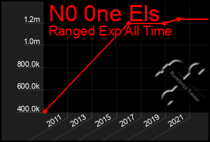 Total Graph of N0 0ne Els