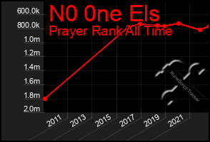Total Graph of N0 0ne Els