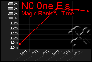 Total Graph of N0 0ne Els