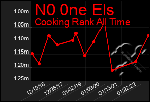 Total Graph of N0 0ne Els