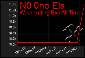 Total Graph of N0 0ne Els