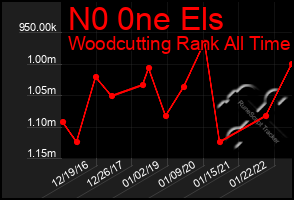 Total Graph of N0 0ne Els