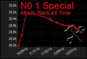 Total Graph of N0 1 Special