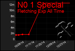 Total Graph of N0 1 Special