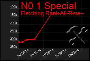 Total Graph of N0 1 Special