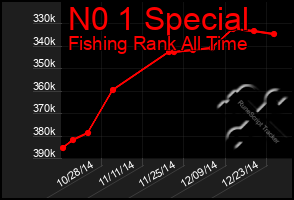 Total Graph of N0 1 Special