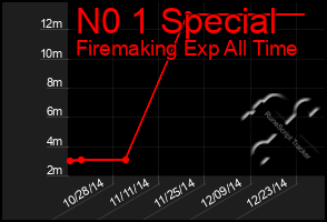 Total Graph of N0 1 Special