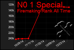 Total Graph of N0 1 Special